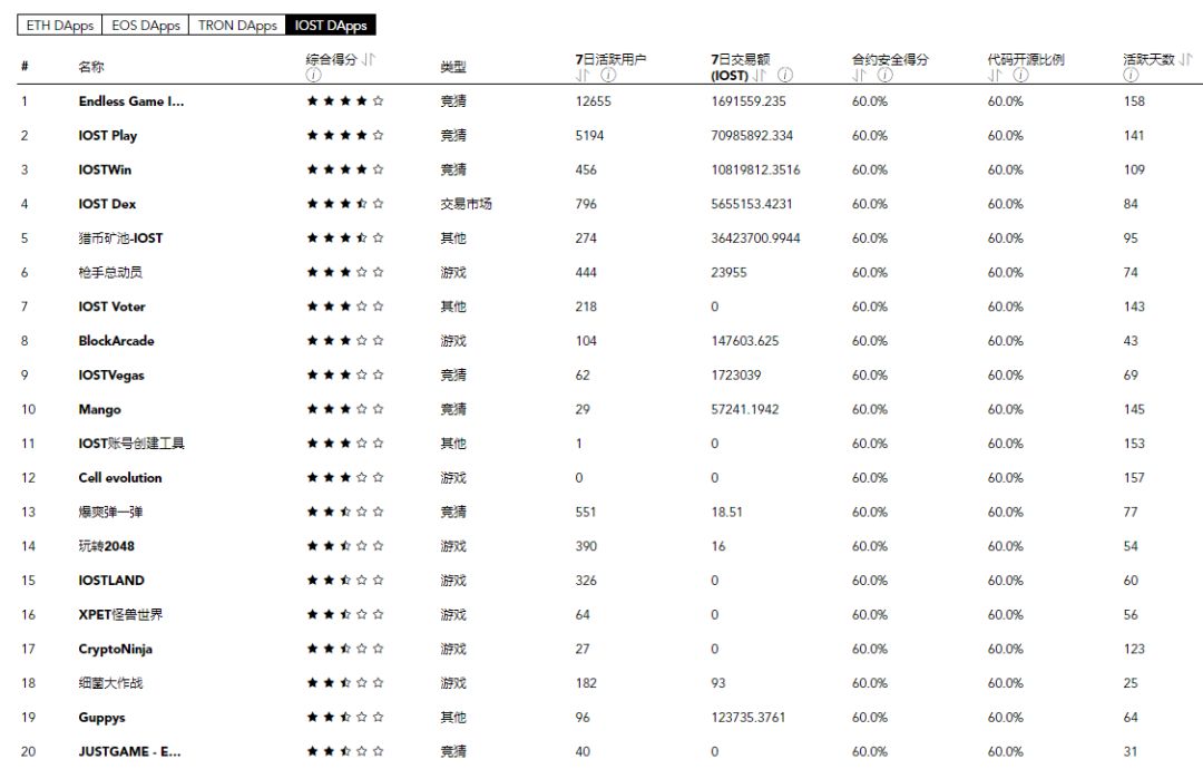 2019 年第 32 周 DApp 影响力排行榜 | TokenInsight配图(4)