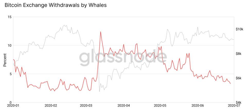 比特币巨鲸四年来首次增长，但平均财富却为何略有下降？配图(10)