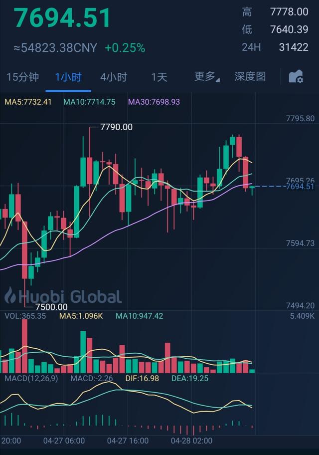 负利率下，比特币有哪些机会？配图(2)