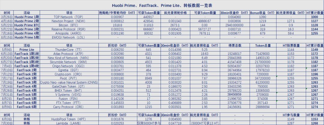 关于 HT 类 PoS 奖励的有趣结论 丨行业配图(4)