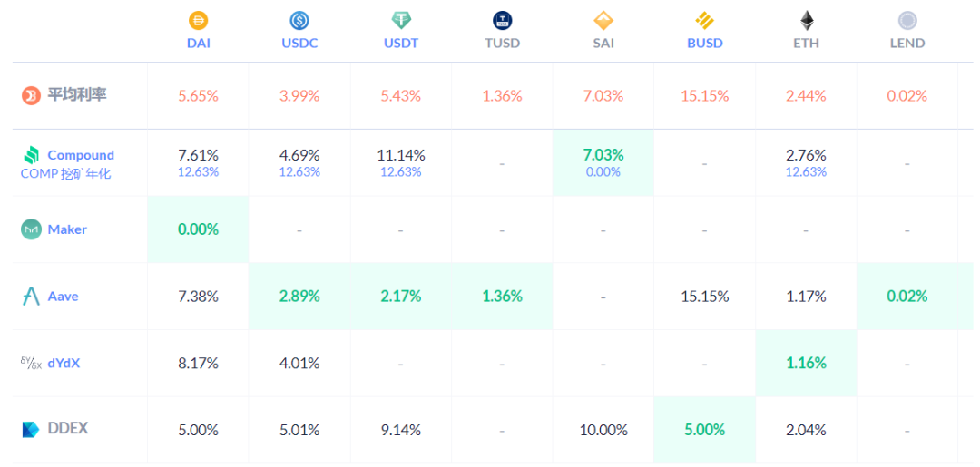 HyperFin | DeFi周报：DeFi市场百花齐放 COMP颓势渐显配图(6)