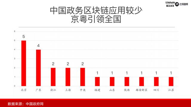 首发｜2019年中国政务区块链发展和展望配图(6)