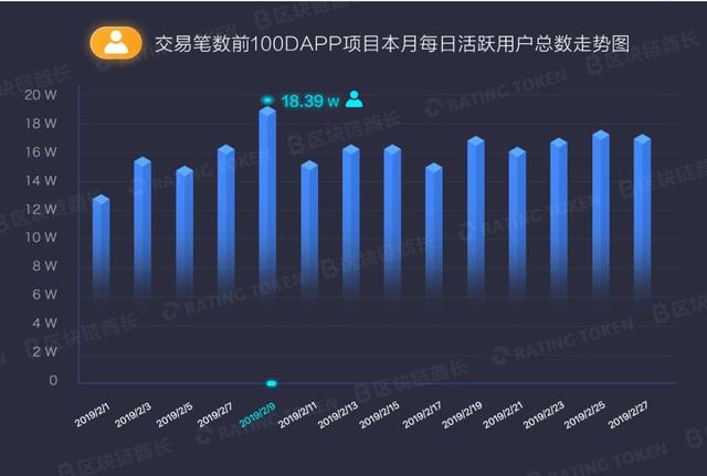 2月数字货币市场量增价涨恐难持续，DAPP是潜在引擎配图(15)