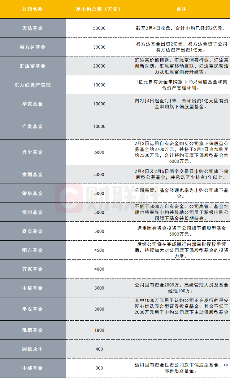 看多也做多，基金公司自购阵营持续扩容，至少17亿真金白银配图(1)