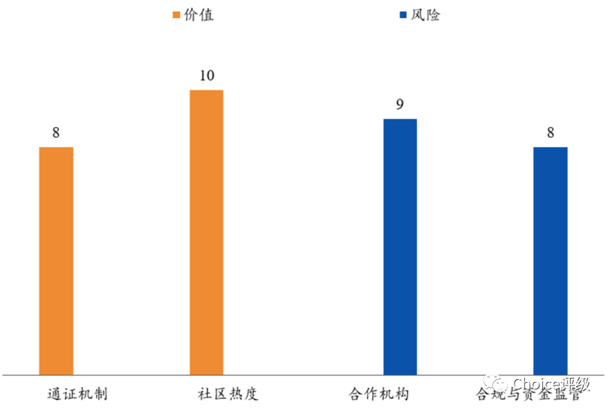 MakerDAO：非中心化的稳定通证 | Choice评级配图(8)