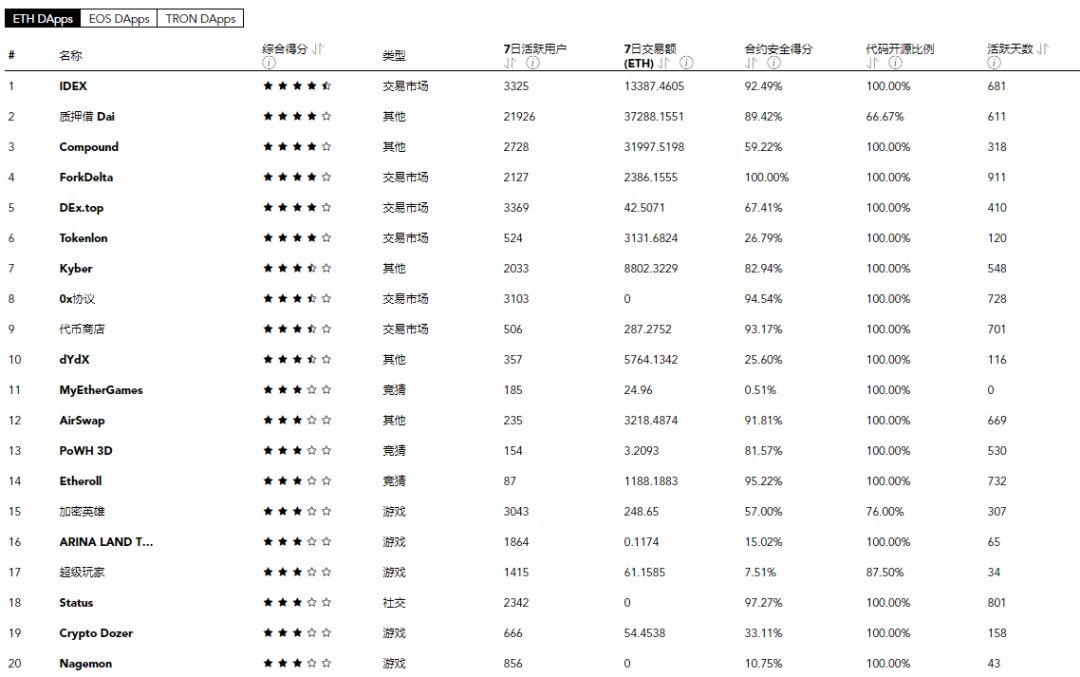 2019 年第 32 周 DApp 影响力排行榜 | TokenInsight配图(3)