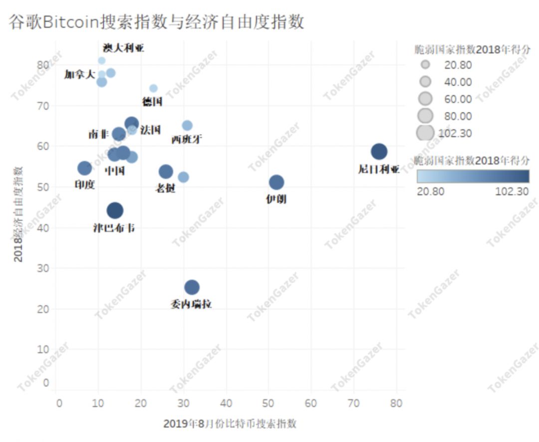 TokenGazer | 搜索指数分析：比特币可能是一种“相对的避险资产”配图(8)