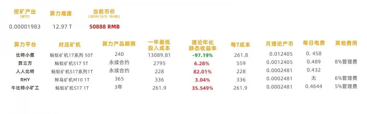 绕过比特币挖矿大坑 | 测评国内5大云算力平台配图(3)