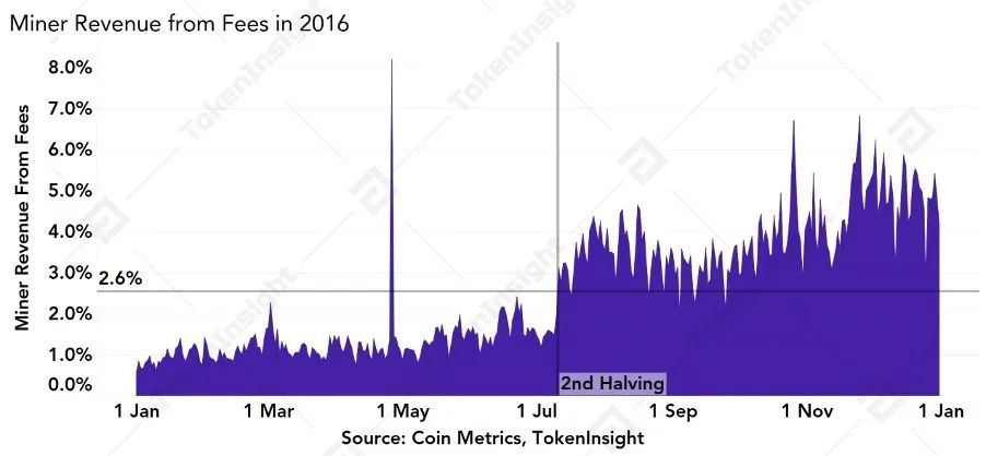 减半后的比特币网络会发生什么？ | TokenInsight配图(3)