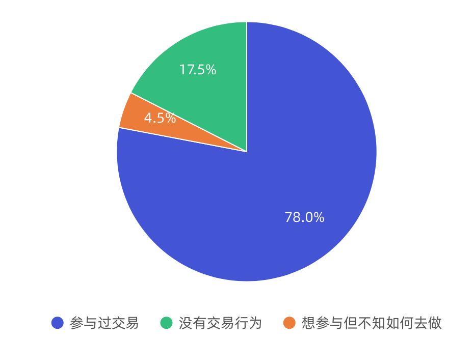 《2019年链游玩家需求调研报告》配图(6)