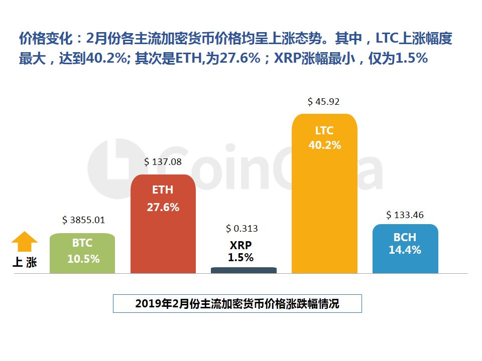 CoinCola研究院2月报 |  加密货币集体上涨配图(8)