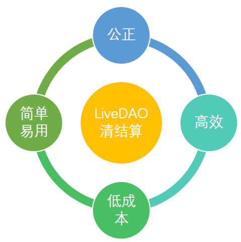 LiveDAO ：5G+区块链能否颠覆直播行业？配图(7)