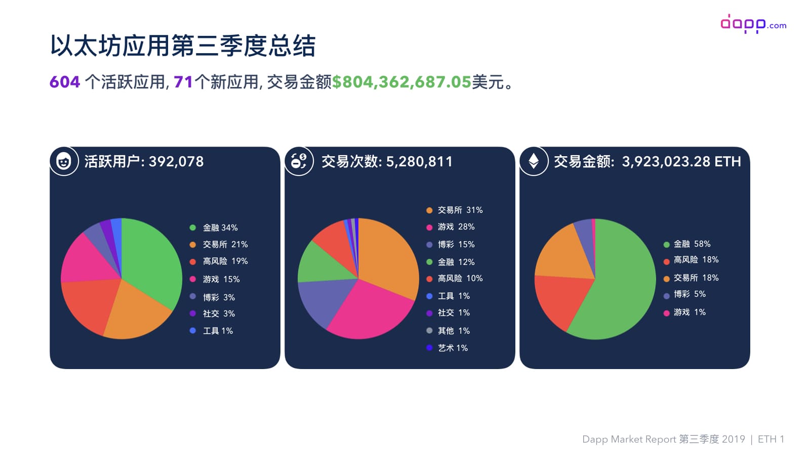 第三季度Dapp市场报告（完整版）：金融服务应用交易额超过5.25亿美元，以太坊占比近90%配图(15)