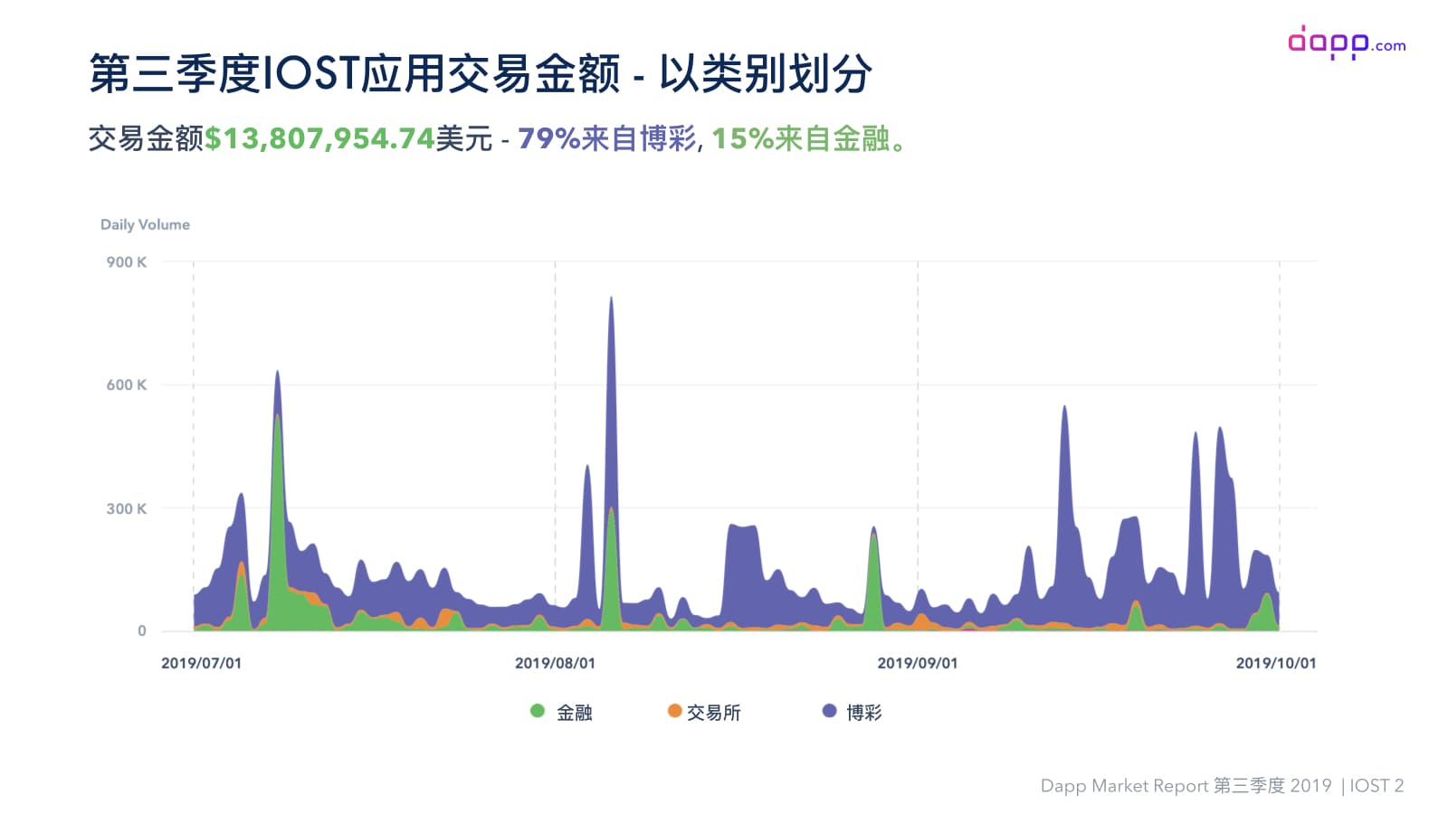 第三季度Dapp市场报告（完整版）：金融服务应用交易额超过5.25亿美元，以太坊占比近90%配图(46)