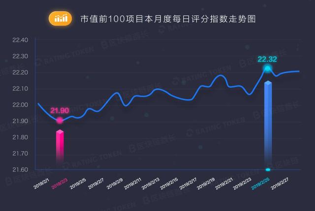 2月数字货币市场量增价涨恐难持续，DAPP是潜在引擎配图(8)