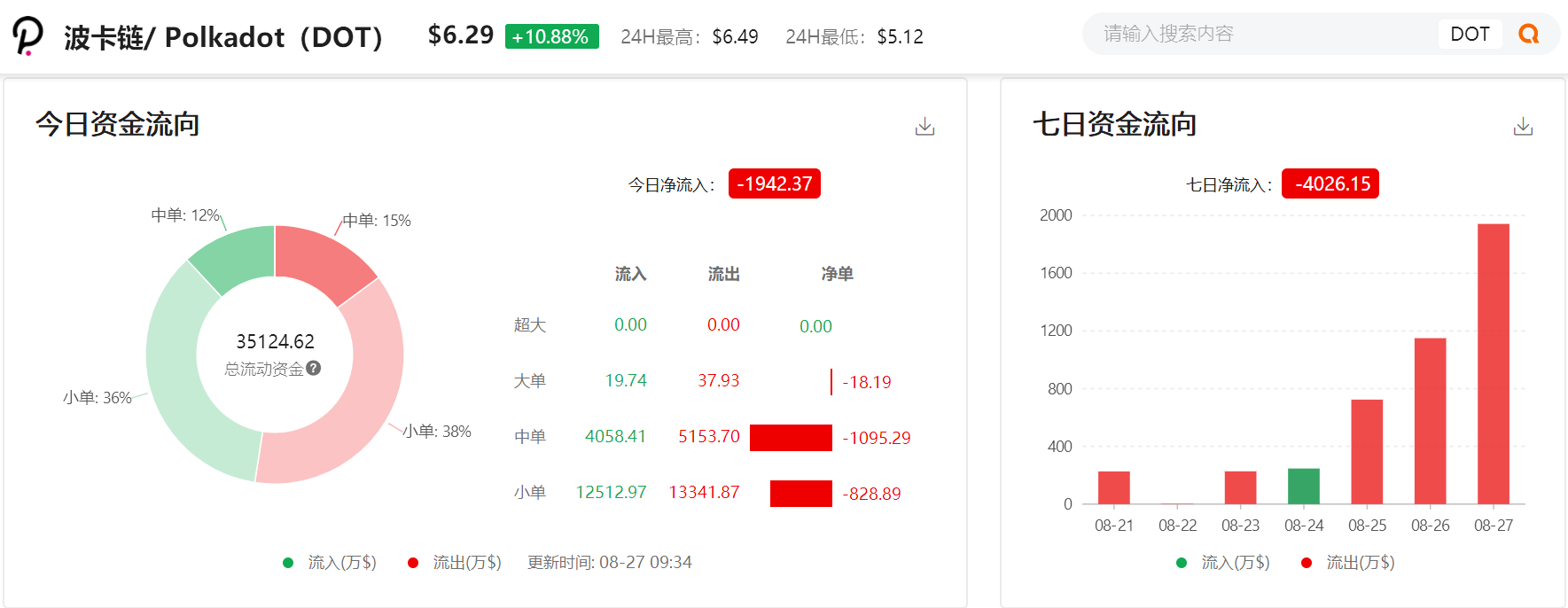 拆分后一路飙涨，有人赚了1个亿，55亿美金市值的波卡还能买吗？配图(10)