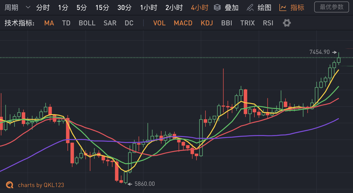 比特币大涨8%，牛市在怀疑中到来？配图(1)