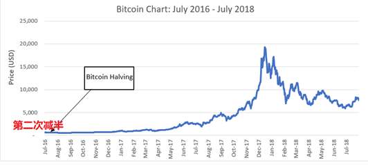 比特币减半不等于“减半行情”，看涨前还有这些因素要注意配图(2)