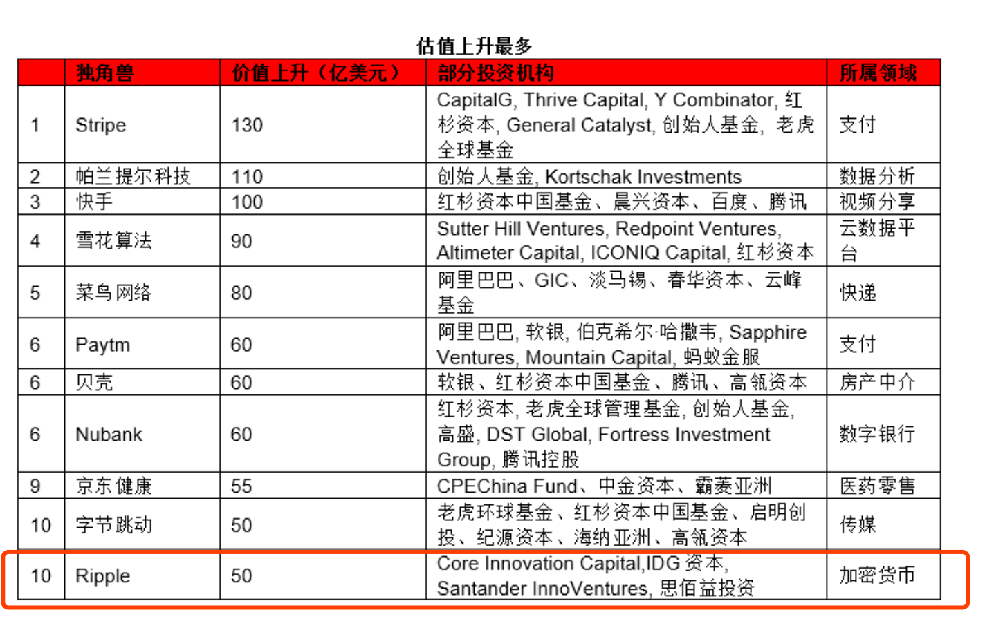 11家区块链企业入选「2020胡润全球独角兽榜」：Ripple估值最高，币安最年轻配图(5)