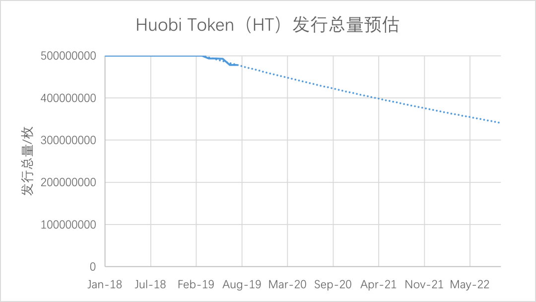 关于 HT 类 PoS 奖励的有趣结论 丨行业配图(3)