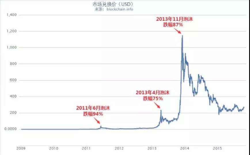 比特币或将要面临历史上最长的熊市？配图(8)