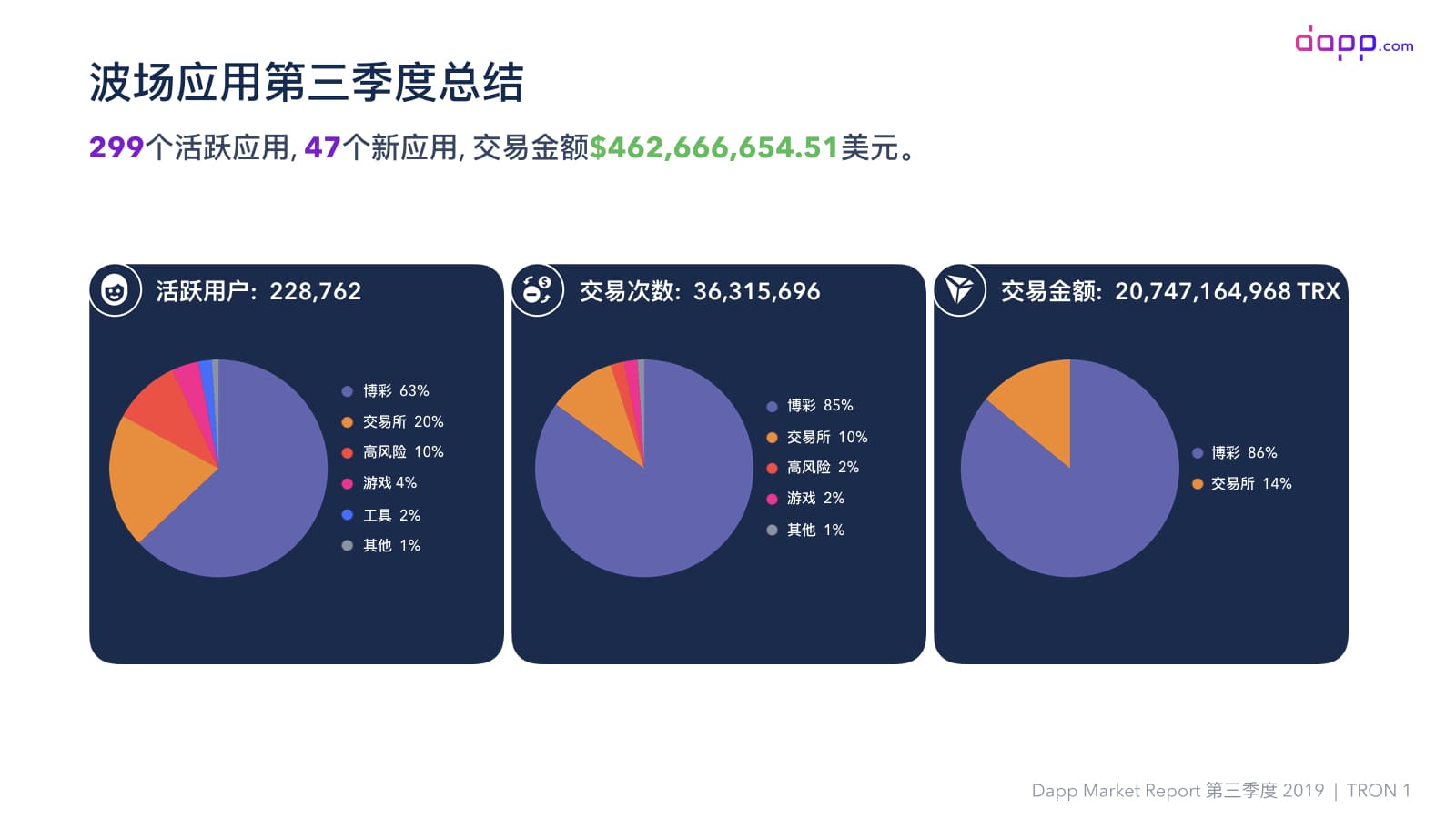 第三季度Dapp市场报告（完整版）：金融服务应用交易额超过5.25亿美元，以太坊占比近90%配图(33)