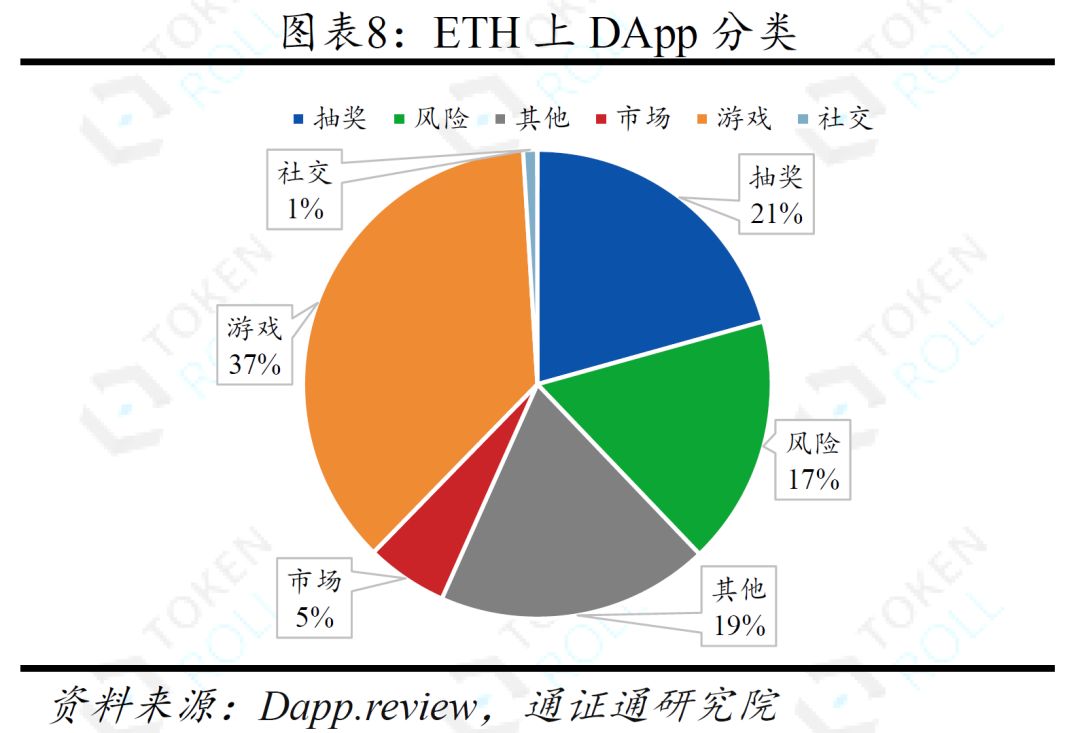 DApp的迷局 ——生存与成长配图(9)