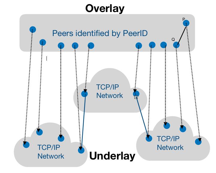 一文读懂以太坊的 P2P 网络配图(1)