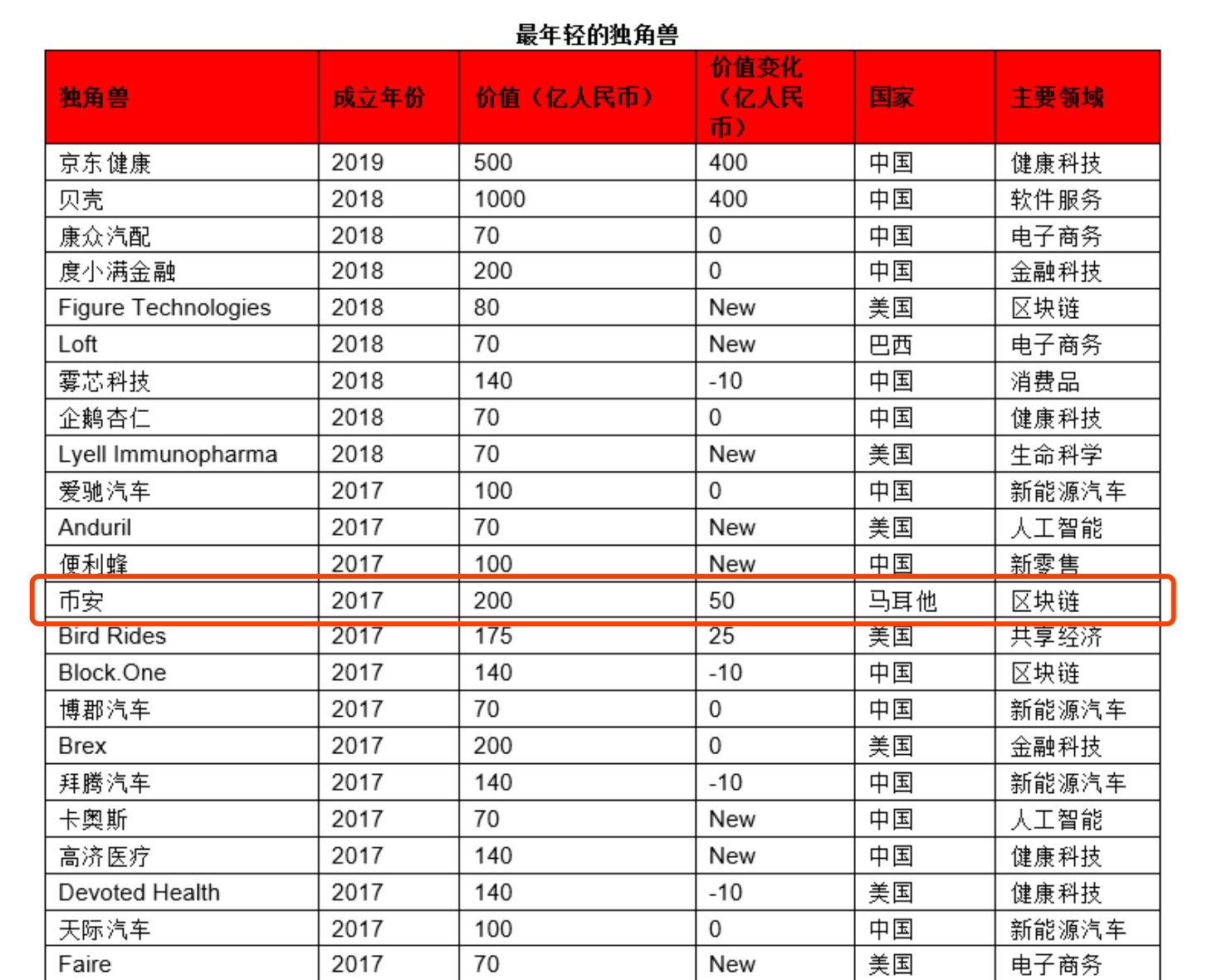 11家区块链企业入选「2020胡润全球独角兽榜」：Ripple估值最高，币安最年轻配图(4)