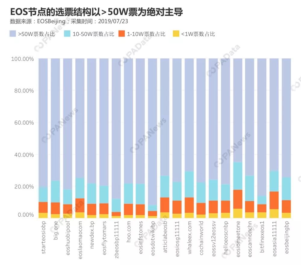 节点生意经，EOS超级节点如何多元生财配图(4)