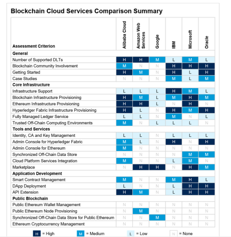 谷歌、微软、阿里云……六大云厂商区块链服务哪家强？配图(1)