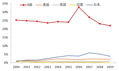 中泰证券李迅雷：疫情之下投资者风险偏好为何上升配图(3)