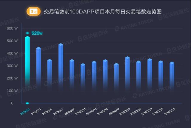 2月数字货币市场量增价涨恐难持续，DAPP是潜在引擎配图(13)