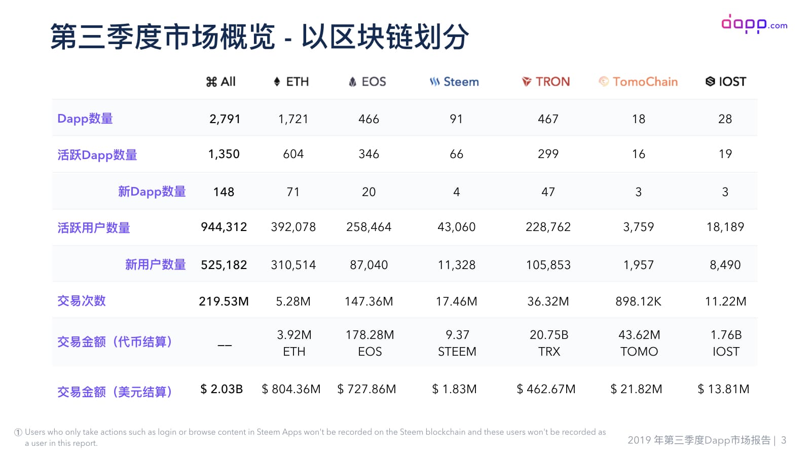 第三季度Dapp市场报告（完整版）：金融服务应用交易额超过5.25亿美元，以太坊占比近90%配图(5)