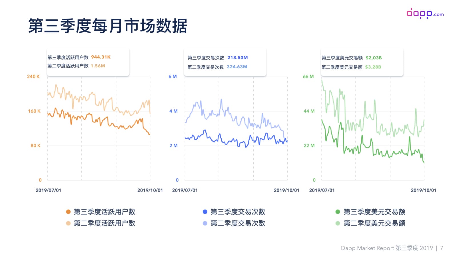 第三季度Dapp市场报告（完整版）：金融服务应用交易额超过5.25亿美元，以太坊占比近90%配图(9)