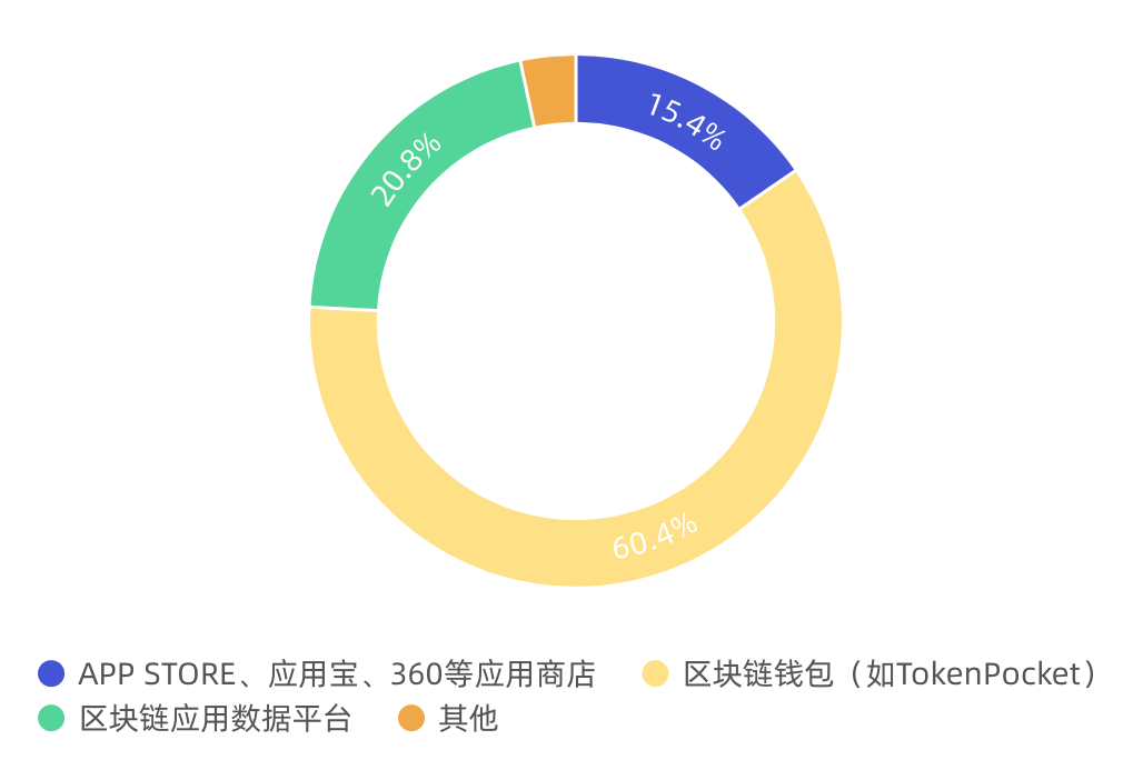 《2019年链游玩家需求调研报告》配图(19)