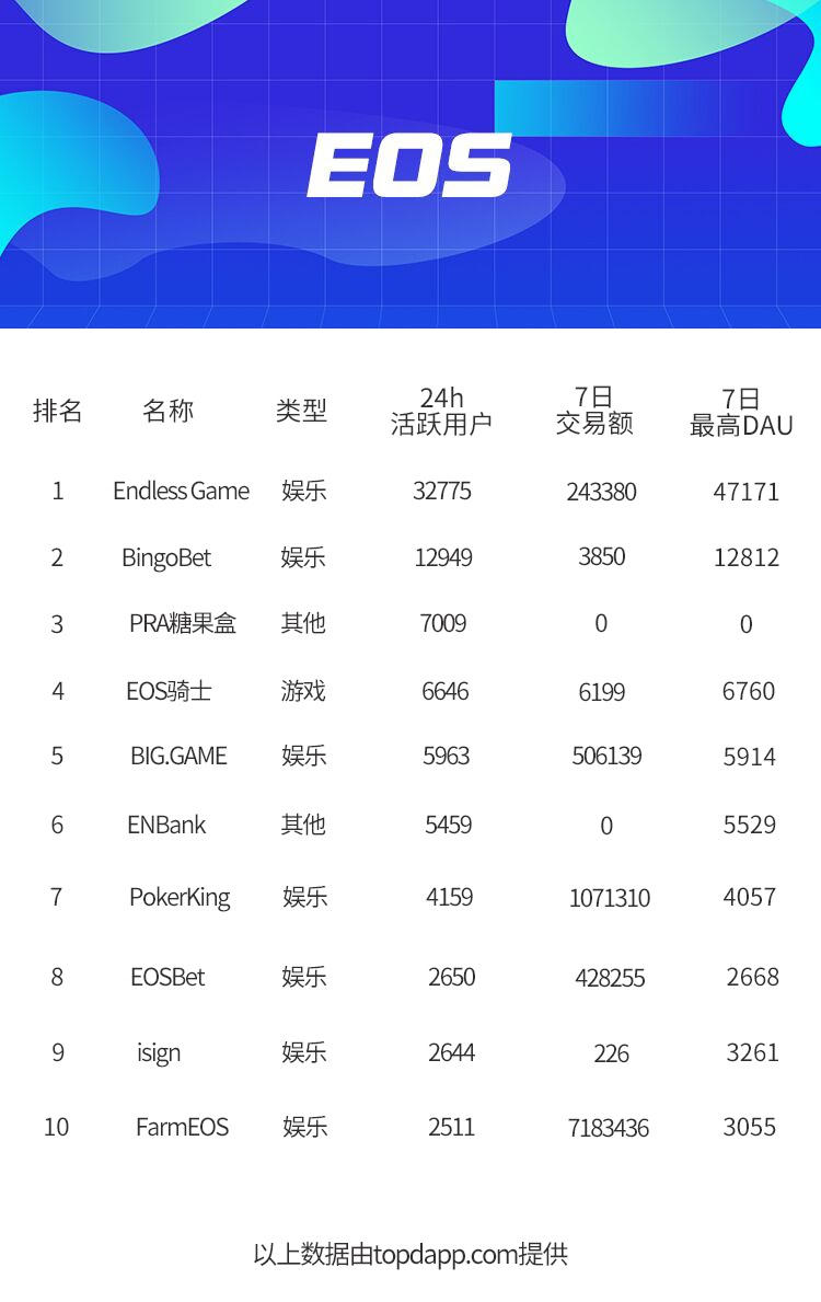 TopDapp周报 | 除了优质游戏，DAPP发展还需要什么？配图(2)