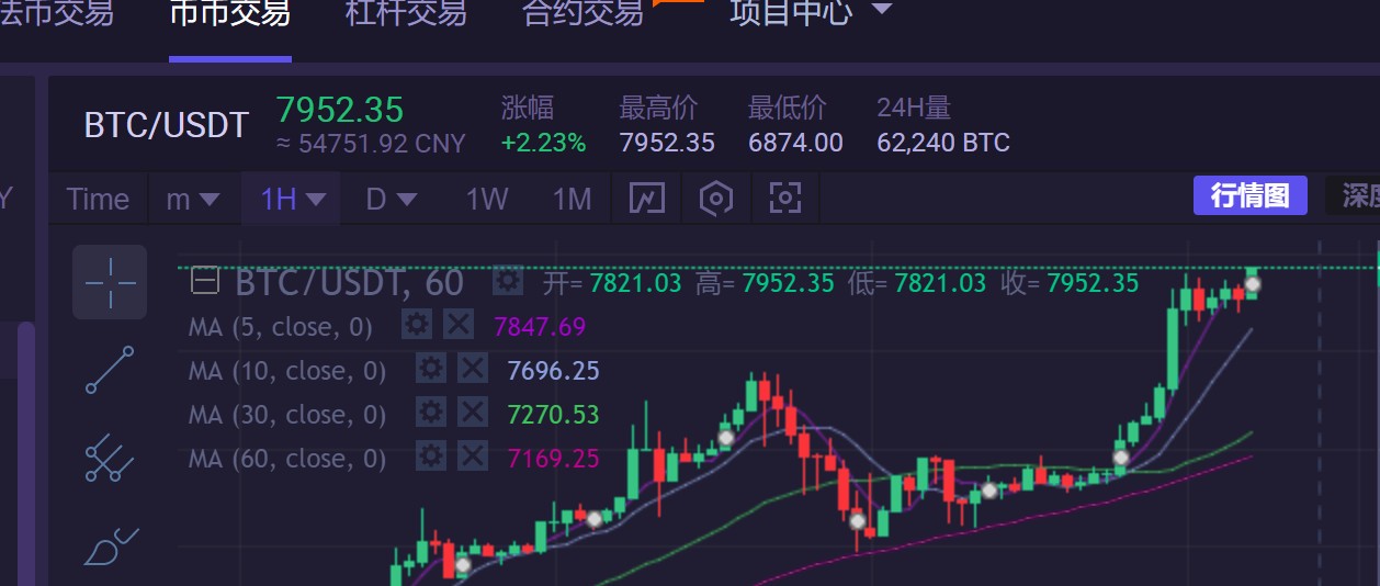 多重利好刺激，BTC价格再次爬升，快速突破8000美金！
