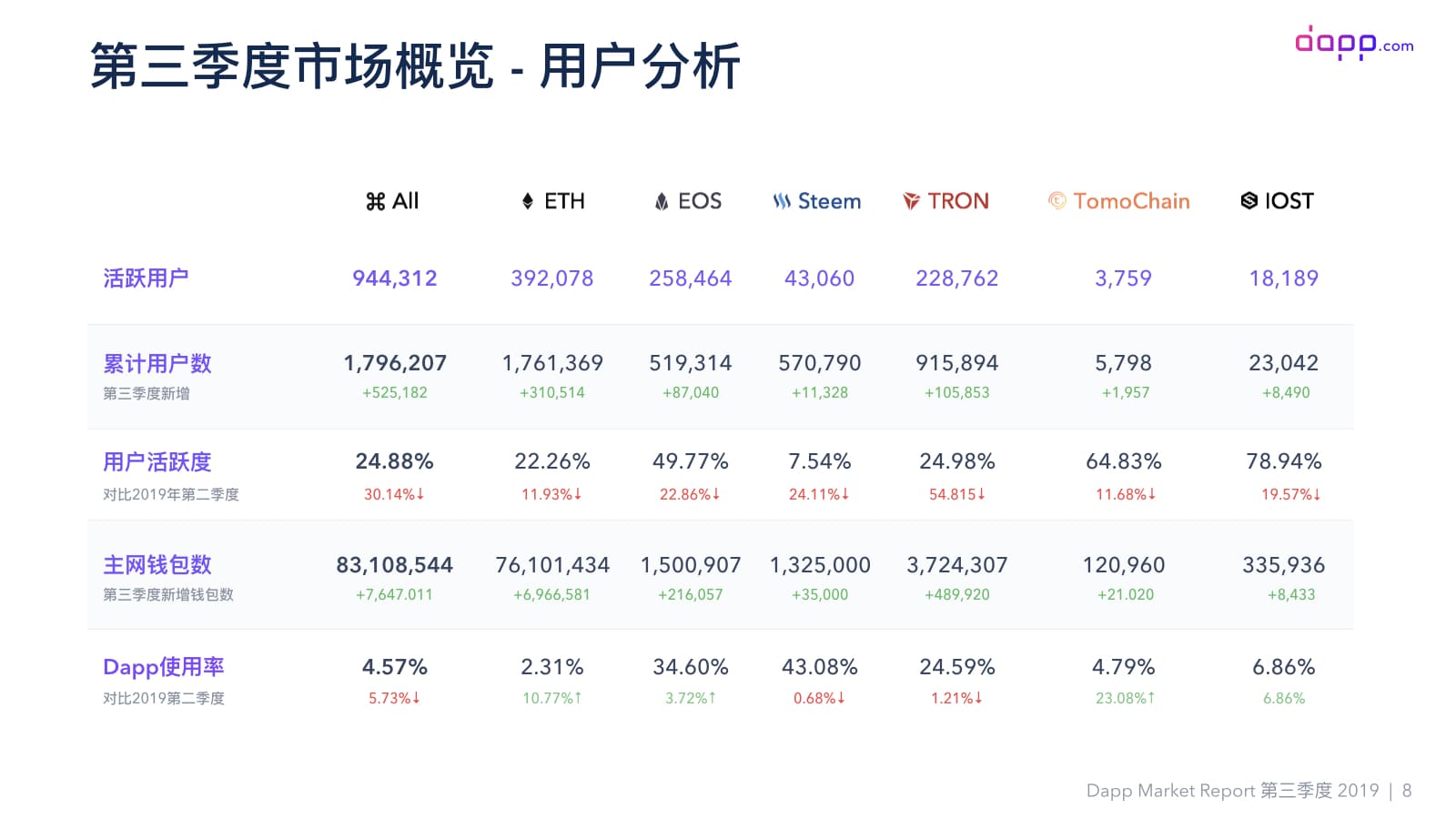 第三季度Dapp市场报告（完整版）：金融服务应用交易额超过5.25亿美元，以太坊占比近90%配图(10)