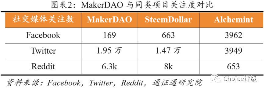MakerDAO：非中心化的稳定通证 | Choice评级配图(9)