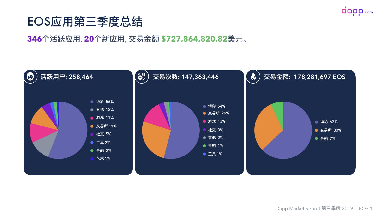 第三季度Dapp市场报告（完整版）：金融服务应用交易额超过5.25亿美元，以太坊占比近90%配图(21)