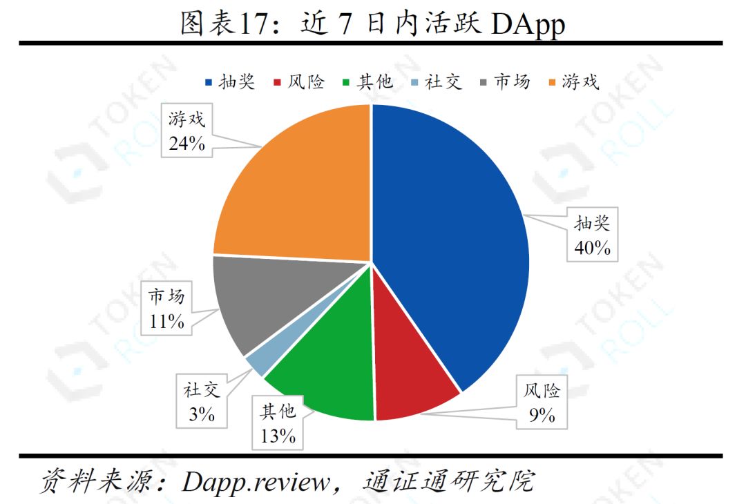 DApp的迷局 ——生存与成长配图(18)