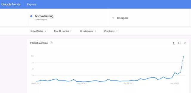 指标？“比特币减半”的Google搜索量与其价格走势正相关配图(1)