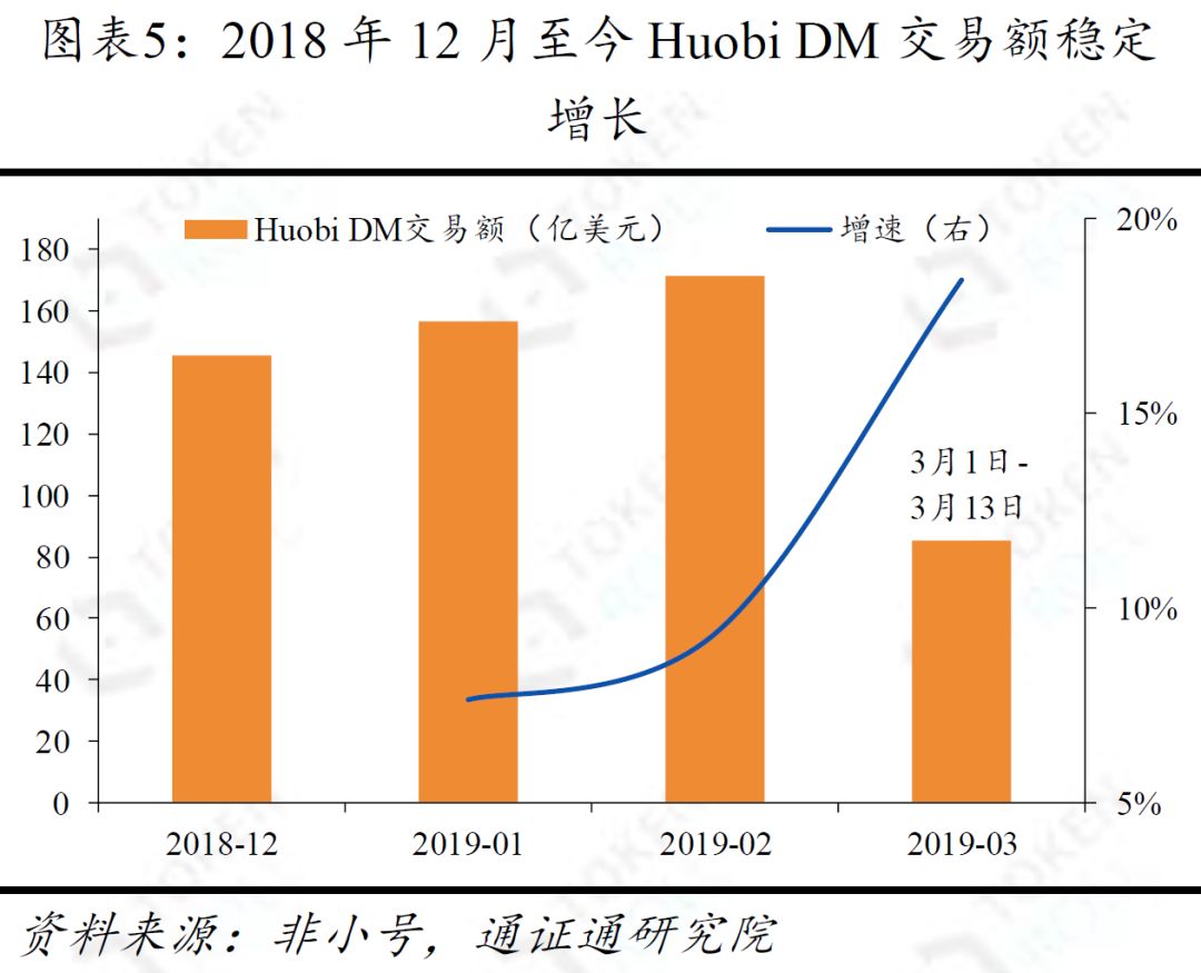 火币新战略效果初现，HT前景或可期配图(6)