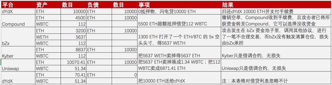 别再怪“闪电贷”了，bZx连遭攻击的真凶是它配图(1)