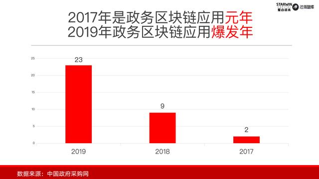 首发｜2019年中国政务区块链发展和展望配图(5)