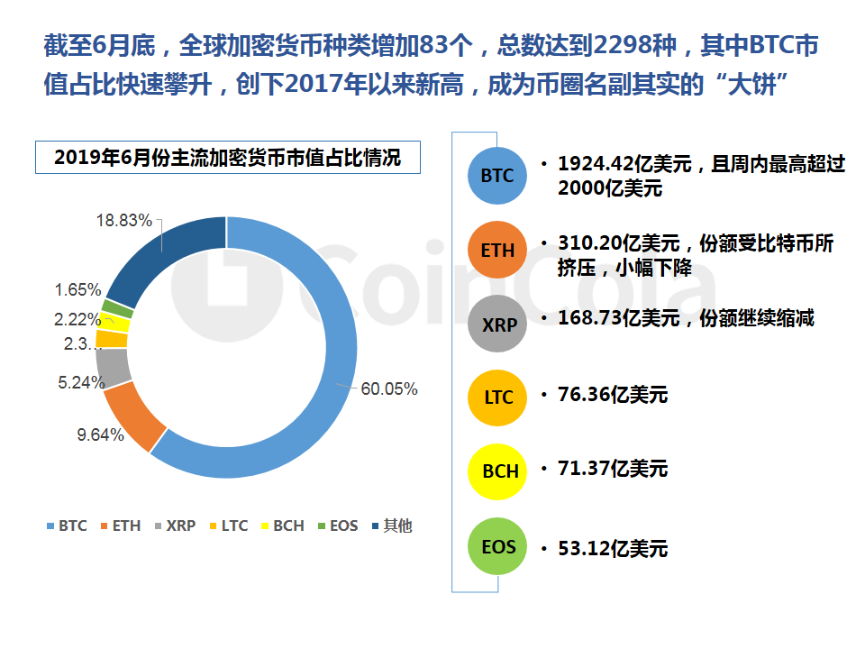 CoinCola研究院6月报 | BTC成为上涨「领头羊」，LTC超越BCH成为市值第四配图(7)