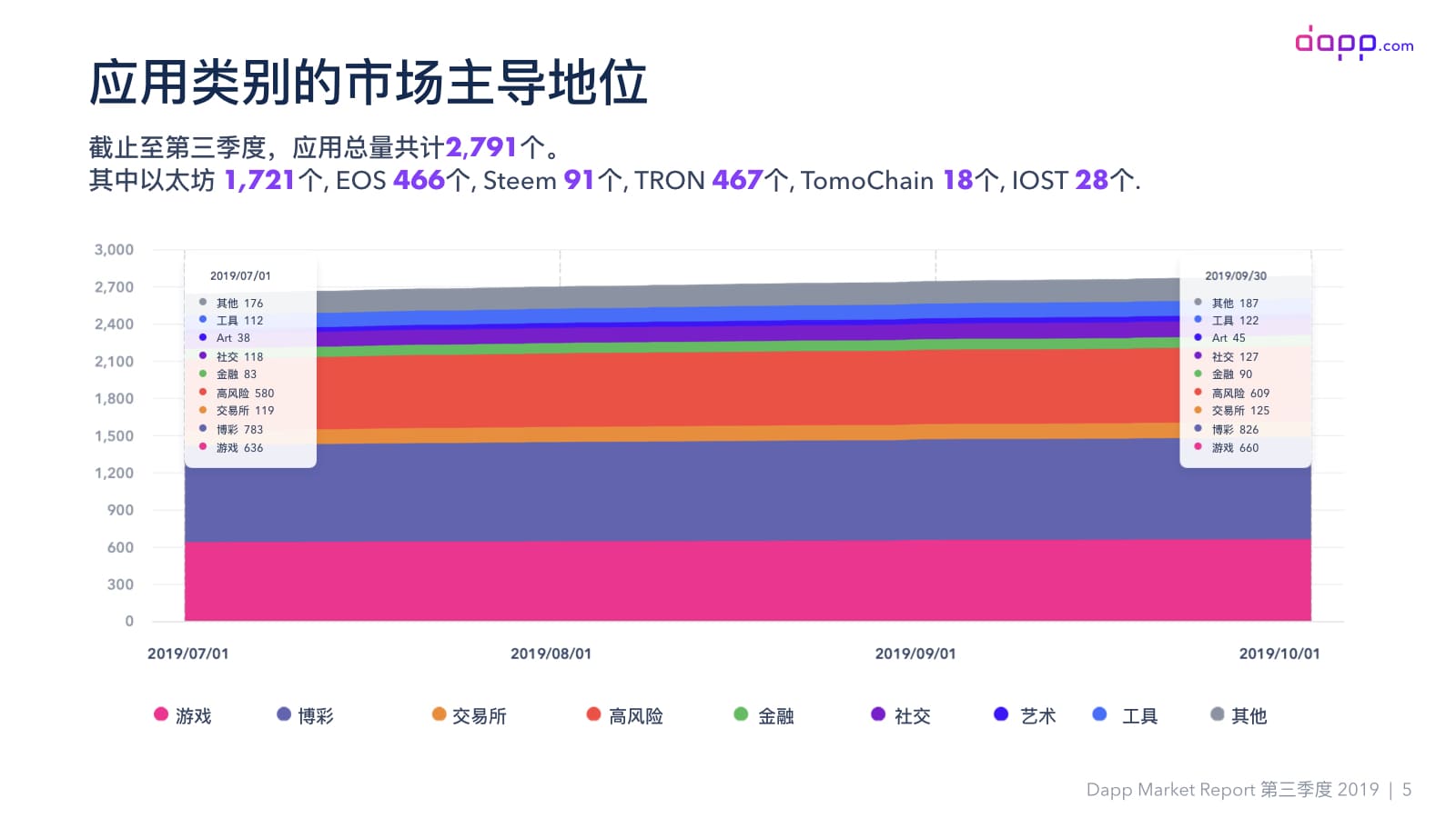 第三季度Dapp市场报告（完整版）：金融服务应用交易额超过5.25亿美元，以太坊占比近90%配图(7)