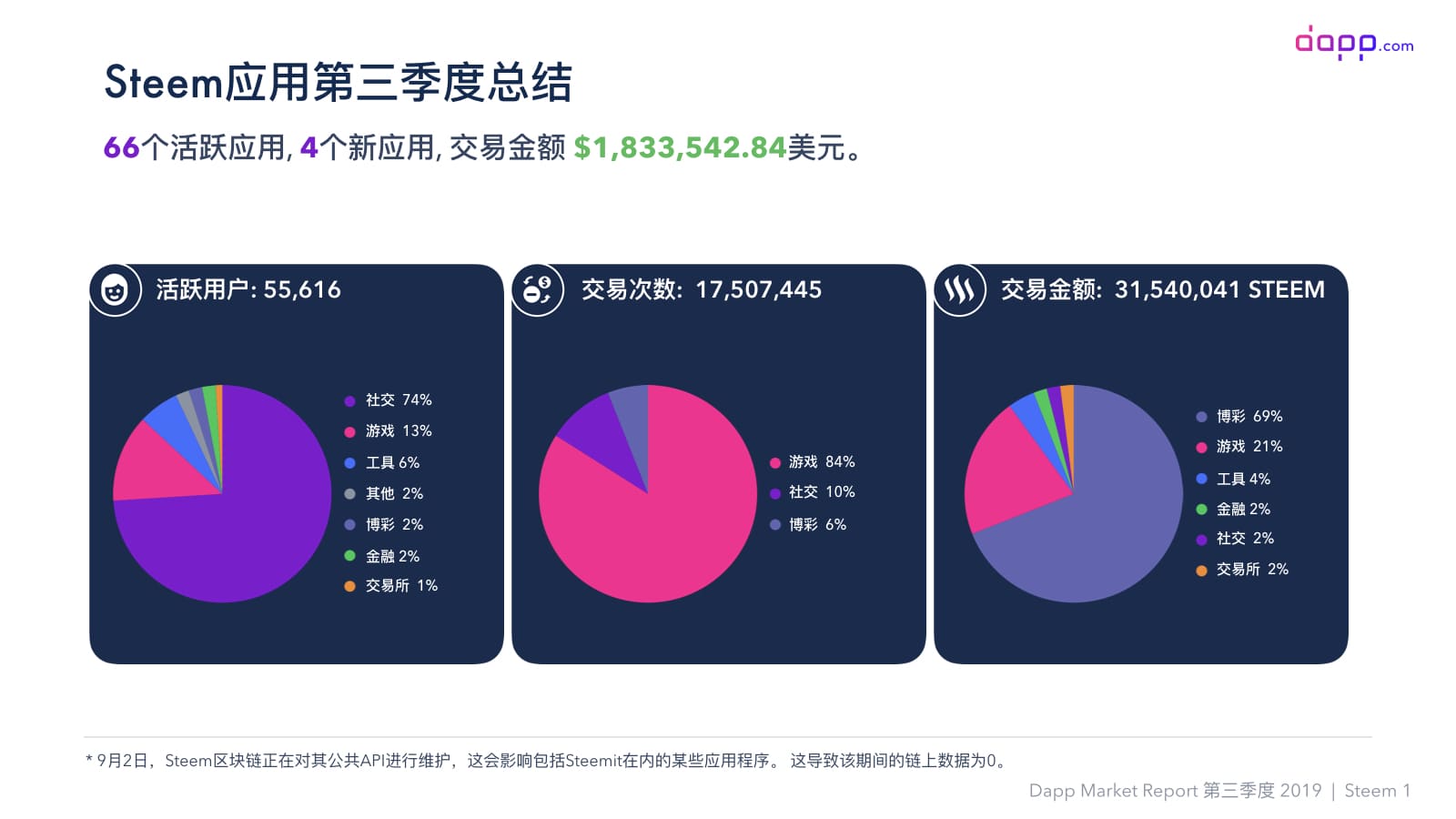 第三季度Dapp市场报告（完整版）：金融服务应用交易额超过5.25亿美元，以太坊占比近90%配图(27)