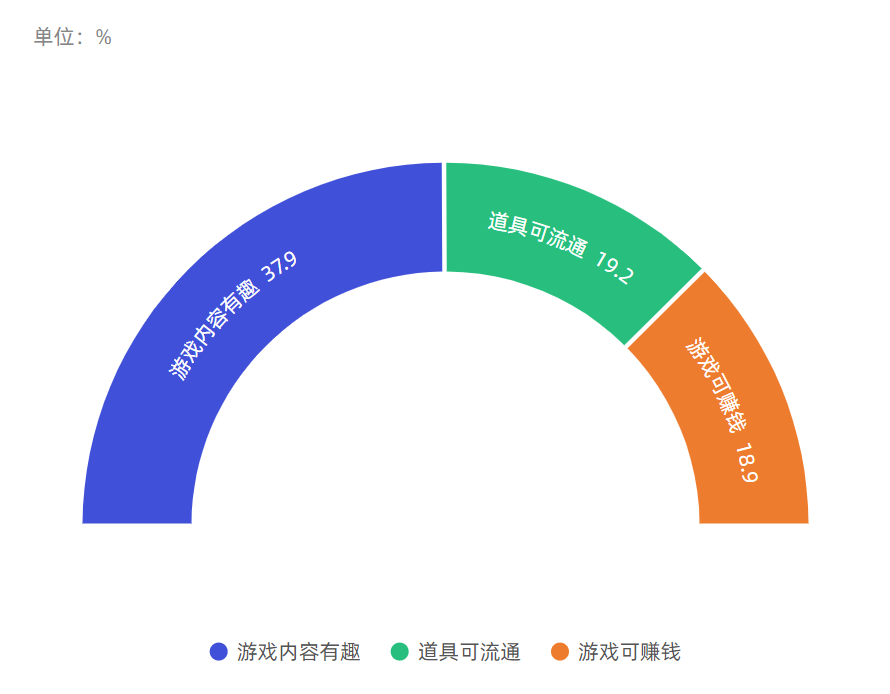 《2019年链游玩家需求调研报告》配图(16)